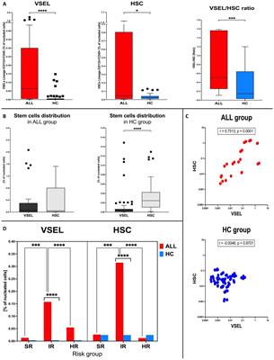 Selected stem cell populations in pediatric acute lymphoblastic leukemia